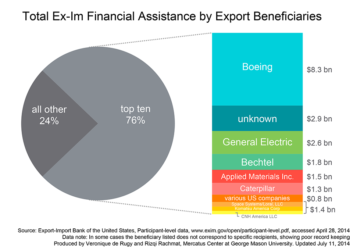 ExIm Bank Assistance Pie Chart