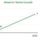 IoT market size