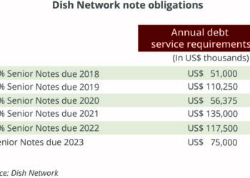 Dish Network repayment obligations