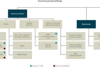 Eurocom holdings