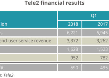 Tele2 Financial Results