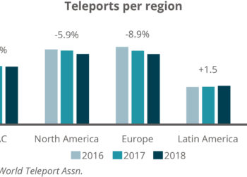 Teleports per region