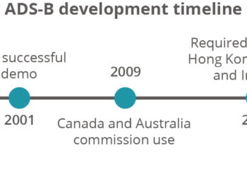 ADS-B development timeline