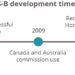 ADS-B development timeline