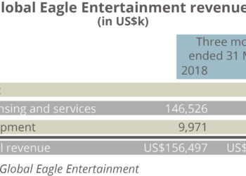 Global Eagle entertainment revenues
