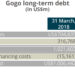 Gogo long-term debt