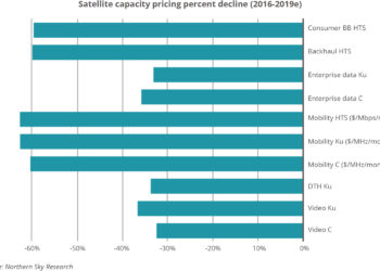 Satellite capacity pricing percent decline