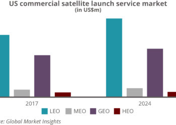 US commercial satellite launch service market