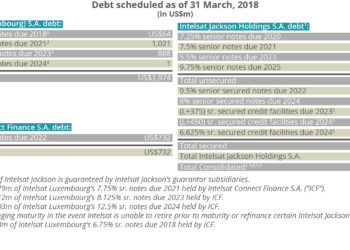 Intelsat debt timeline