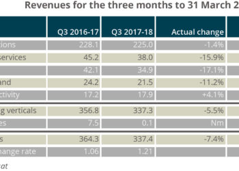 Eutelsat revenues