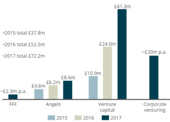 Equity investment into UK space companies