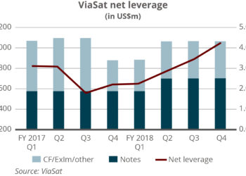 ViaSat net leverage