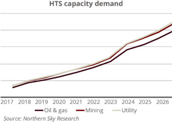 HTS_capacity_demand