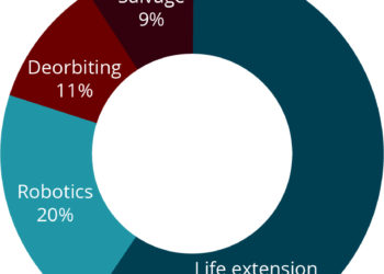 satellite-servicing market