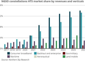 NGSO_constellations_HTS_market_share_by_revenues_and_verticals
