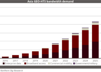 Asia GEO-HTS bandwidth demand