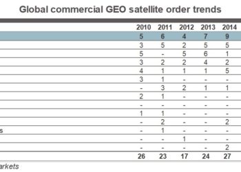 GEO satellite order trends