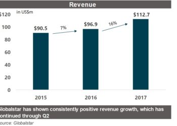 Globalstar terminates FiberLight merger, announces results - Revenue