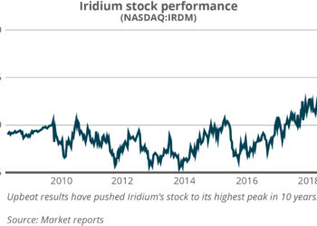 Iridium stock performance