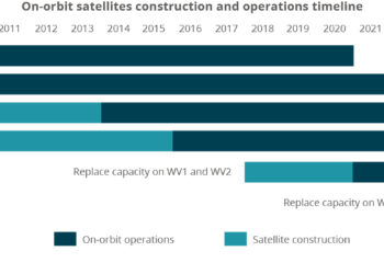 On-orbit sat construction and operations