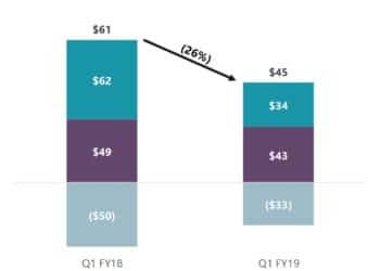 Viasat Q1 FY EBITDA y-y comparison