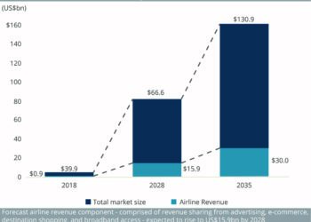 Broadband-enabled ancillary revenue market and airline share2