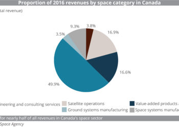 29 Oct (SF_PRINT_-_CROSSOVER)_Proportion_of_2016_revenues_by_space_category_in_Canada