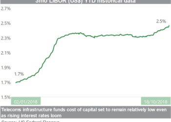 Interest rate rise will have little effect on cost of capital for infra funds