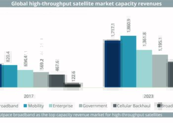 (ONLINE)_Global_high-throughput_satellite_market_capacity_revenues