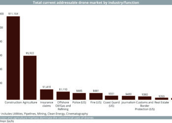 2nd (SF_PRINT_-_CROSSOVER)_Total_current_addressable_drone_market_by_industry-function (1)