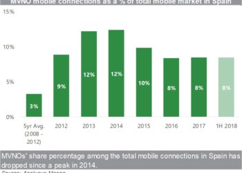 MVNOs’ share percentage among the total mobile connection numbers in Spain has dropped since 2015.