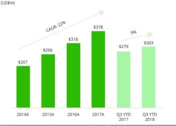 Hybrid data centre market growth drives up Switch's revenue over the years