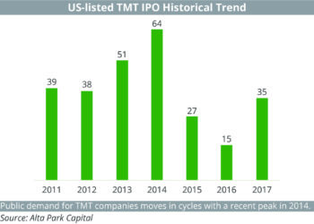 TMT IPOs peaked in 2014