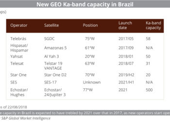 (SF PRINT - CROSSOVER) New GEO Ka-band capacity in Brazil