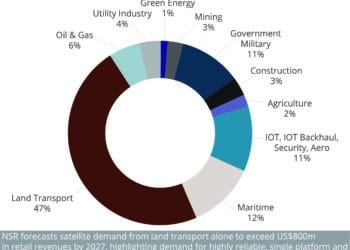 M2M IoT satcoms units by segment in 2017