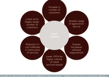 Virtuous cycle of cloud services