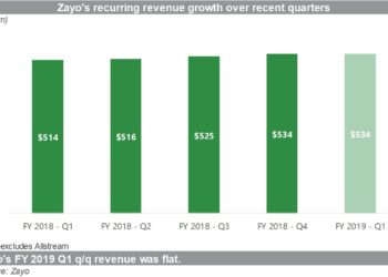Zayo's recurring revenue growth over recent quarters