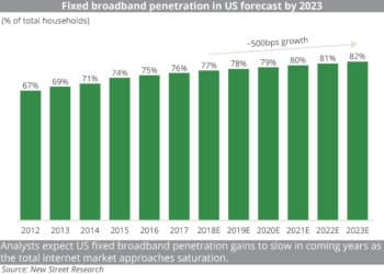 (CB_PRINT)_Fixed_broadband_penetration_in_US_forecast_by_2023