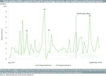 (CB_PRINT)_Total_weekly_US$bn_raised_for_US_and_EU_technology_ventures,_excl