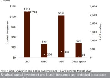 Projected market for satellite launches through 2027