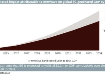 (SF_PRINT-CROSSOVER)_Estimated_impact_attributable_to_mmWave_on_global_5G-generated_GDP_by_2034