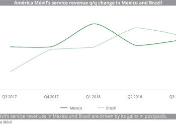 América Móvil's service revenue q-q change in Mexico and Brazil
