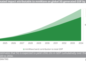 Estimated impact attributable to mmWave on global 5G-generated GDP by 2034