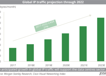The anticipated growth in global IP traffic will support the data centres sector