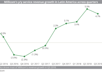 Millicom's year-over-year service revenue growth in Latin America across quarters