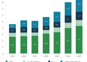 New deployments of non-residential small cells by region through 2025
