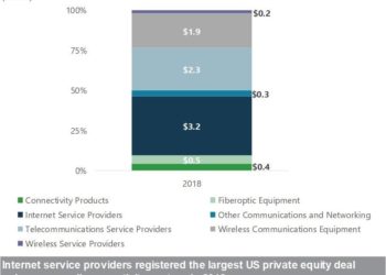 US private equity deal value in connectivity in 2018