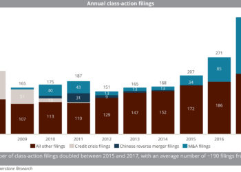 Class action filings annually