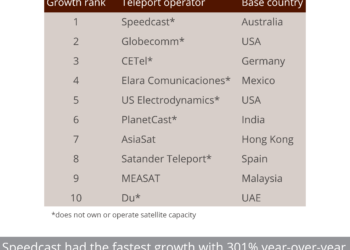 (SF-CB-CROSSOVER)_Fastest-growing_teleport_operators_by_revenue