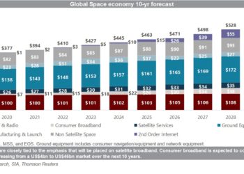 Global space industry growth forecast